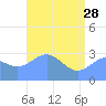 Tide chart for Kwajalein, Pacific Islands on 2023/05/28