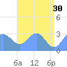 Tide chart for Kwajalein, Pacific Islands on 2023/05/30