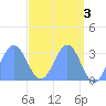 Tide chart for Kwajalein, Pacific Islands on 2023/05/3
