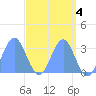 Tide chart for Kwajalein, Pacific Islands on 2023/05/4