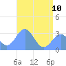 Tide chart for Kwajalein, Pacific Islands on 2023/06/10