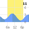 Tide chart for Kwajalein, Pacific Islands on 2023/06/11