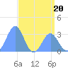 Tide chart for Kwajalein, Pacific Islands on 2023/06/20