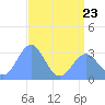 Tide chart for Kwajalein, Pacific Islands on 2023/06/23