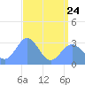 Tide chart for Kwajalein, Pacific Islands on 2023/06/24