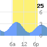 Tide chart for Kwajalein, Pacific Islands on 2023/06/25