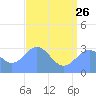 Tide chart for Kwajalein, Pacific Islands on 2023/06/26