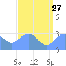 Tide chart for Kwajalein, Pacific Islands on 2023/06/27