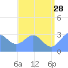 Tide chart for Kwajalein, Pacific Islands on 2023/06/28