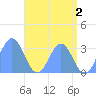 Tide chart for Kwajalein, Pacific Islands on 2023/06/2