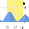 Tide chart for Kwajalein, Pacific Islands on 2023/06/9