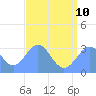 Tide chart for Kwajalein, Pacific Islands on 2023/07/10