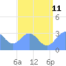 Tide chart for Kwajalein, Pacific Islands on 2023/07/11