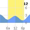 Tide chart for Kwajalein, Pacific Islands on 2023/07/12
