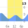 Tide chart for Kwajalein, Pacific Islands on 2023/07/13