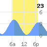 Tide chart for Kwajalein, Pacific Islands on 2023/07/23