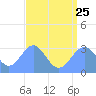 Tide chart for Kwajalein, Pacific Islands on 2023/07/25