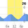 Tide chart for Kwajalein, Pacific Islands on 2023/07/26