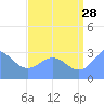 Tide chart for Kwajalein, Pacific Islands on 2023/07/28