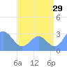 Tide chart for Kwajalein, Pacific Islands on 2023/07/29
