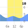 Tide chart for Kwajalein, Pacific Islands on 2023/08/10
