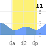 Tide chart for Kwajalein, Pacific Islands on 2023/08/11