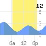 Tide chart for Kwajalein, Pacific Islands on 2023/08/12