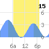 Tide chart for Kwajalein, Pacific Islands on 2023/08/15