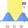 Tide chart for Kwajalein, Pacific Islands on 2023/08/22