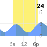 Tide chart for Kwajalein, Pacific Islands on 2023/08/24