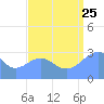 Tide chart for Kwajalein, Pacific Islands on 2023/08/25
