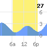 Tide chart for Kwajalein, Pacific Islands on 2023/08/27