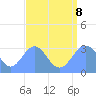 Tide chart for Kwajalein, Pacific Islands on 2023/08/8