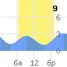 Tide chart for Kwajalein, Pacific Islands on 2023/08/9