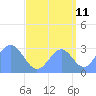Tide chart for Kwajalein, Pacific Islands on 2023/09/11