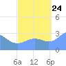 Tide chart for Kwajalein, Pacific Islands on 2023/09/24