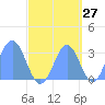 Tide chart for Kwajalein, Pacific Islands on 2023/09/27