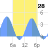 Tide chart for Kwajalein, Pacific Islands on 2023/09/28