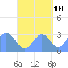Tide chart for Kwajalein, Pacific Islands on 2023/10/10