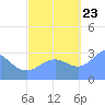 Tide chart for Kwajalein, Pacific Islands on 2023/10/23