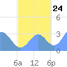 Tide chart for Kwajalein, Pacific Islands on 2023/10/24