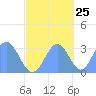 Tide chart for Kwajalein, Pacific Islands on 2023/10/25