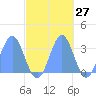Tide chart for Kwajalein, Pacific Islands on 2023/10/27