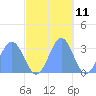 Tide chart for Kwajalein, Pacific Islands on 2023/11/11