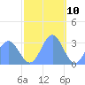 Tide chart for Kwajalein, Pacific Islands on 2023/12/10
