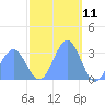 Tide chart for Kwajalein, Pacific Islands on 2023/12/11