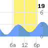 Tide chart for Kwajalein, Pacific Islands on 2023/12/19