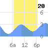 Tide chart for Kwajalein, Pacific Islands on 2023/12/20