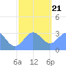 Tide chart for Kwajalein, Pacific Islands on 2023/12/21