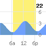 Tide chart for Kwajalein, Pacific Islands on 2023/12/22